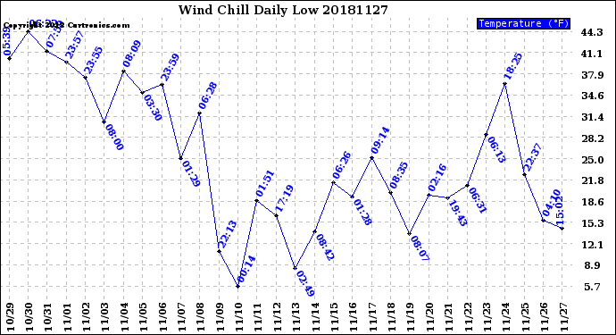 Milwaukee Weather Wind Chill<br>Daily Low