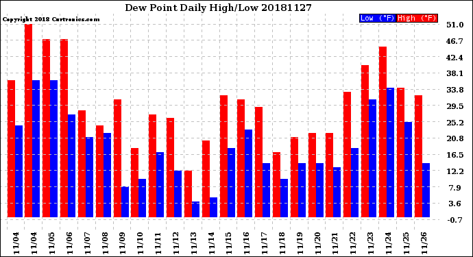 Milwaukee Weather Dew Point<br>Daily High/Low