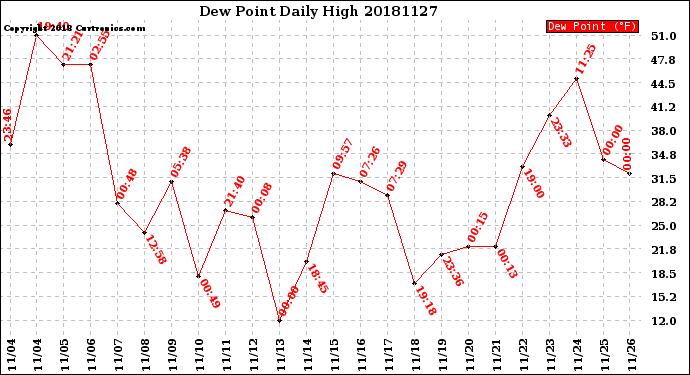 Milwaukee Weather Dew Point<br>Daily High