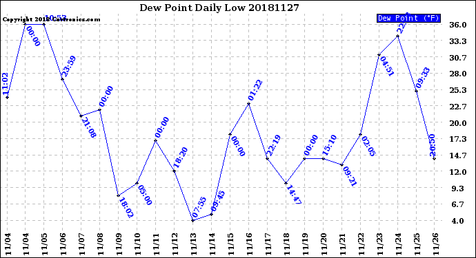Milwaukee Weather Dew Point<br>Daily Low