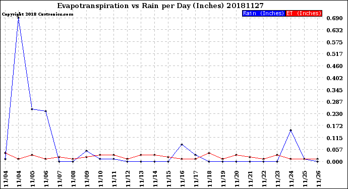 Milwaukee Weather Evapotranspiration<br>vs Rain per Day<br>(Inches)