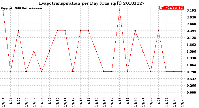 Milwaukee Weather Evapotranspiration<br>per Day (Ozs sq/ft)