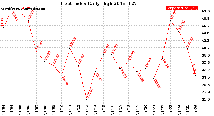 Milwaukee Weather Heat Index<br>Daily High