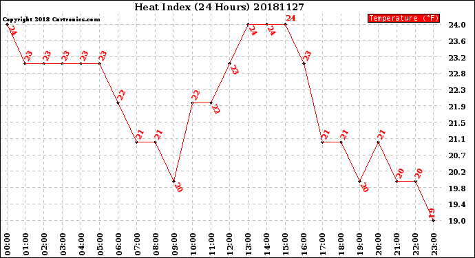 Milwaukee Weather Heat Index<br>(24 Hours)