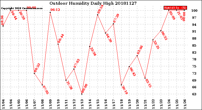 Milwaukee Weather Outdoor Humidity<br>Daily High