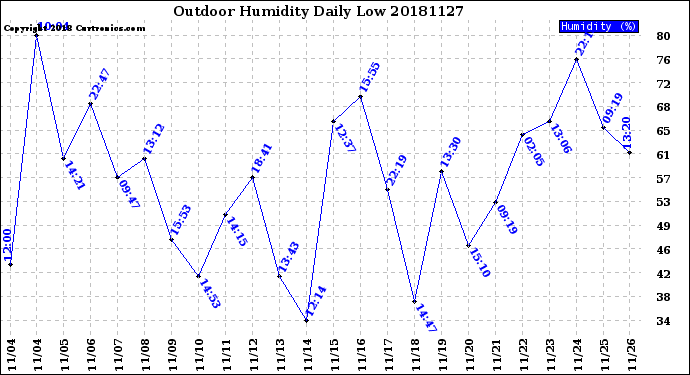 Milwaukee Weather Outdoor Humidity<br>Daily Low