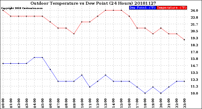 Milwaukee Weather Outdoor Temperature<br>vs Dew Point<br>(24 Hours)