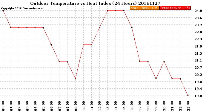 Milwaukee Weather Outdoor Temperature<br>vs Heat Index<br>(24 Hours)