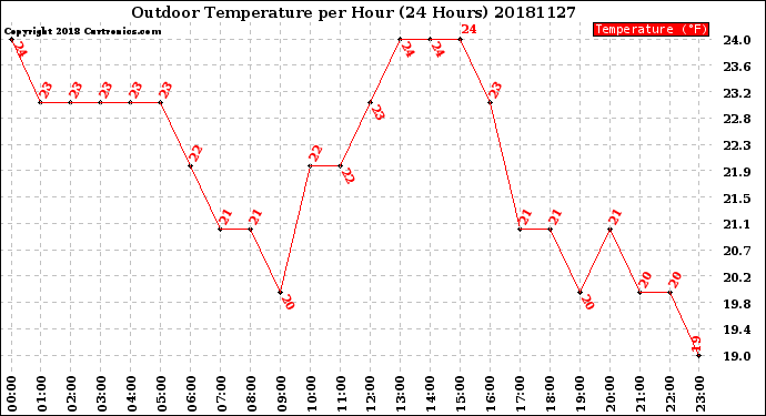 Milwaukee Weather Outdoor Temperature<br>per Hour<br>(24 Hours)