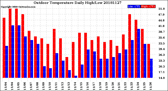Milwaukee Weather Outdoor Temperature<br>Daily High/Low