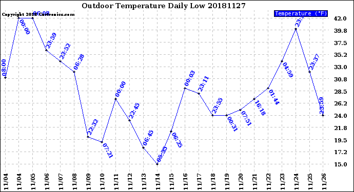 Milwaukee Weather Outdoor Temperature<br>Daily Low