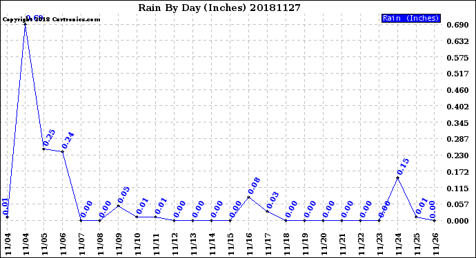 Milwaukee Weather Rain<br>By Day<br>(Inches)