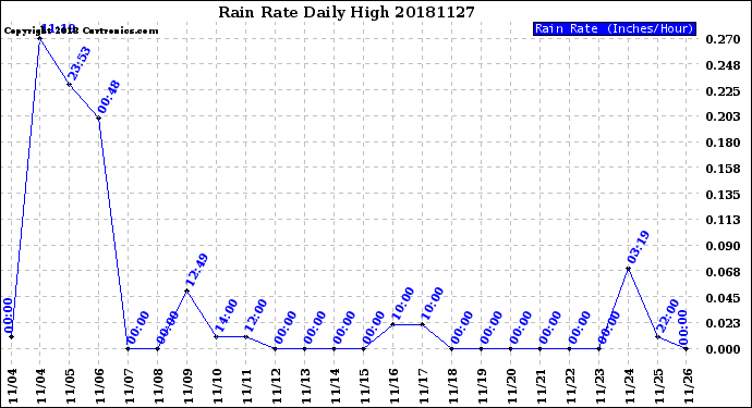 Milwaukee Weather Rain Rate<br>Daily High
