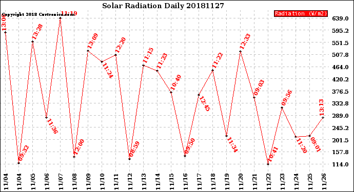 Milwaukee Weather Solar Radiation<br>Daily