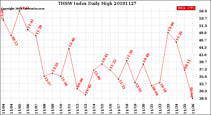Milwaukee Weather THSW Index<br>Daily High