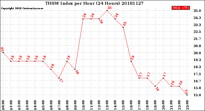Milwaukee Weather THSW Index<br>per Hour<br>(24 Hours)