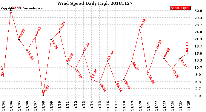 Milwaukee Weather Wind Speed<br>Daily High