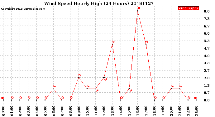 Milwaukee Weather Wind Speed<br>Hourly High<br>(24 Hours)