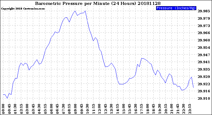 Milwaukee Weather Barometric Pressure<br>per Minute<br>(24 Hours)