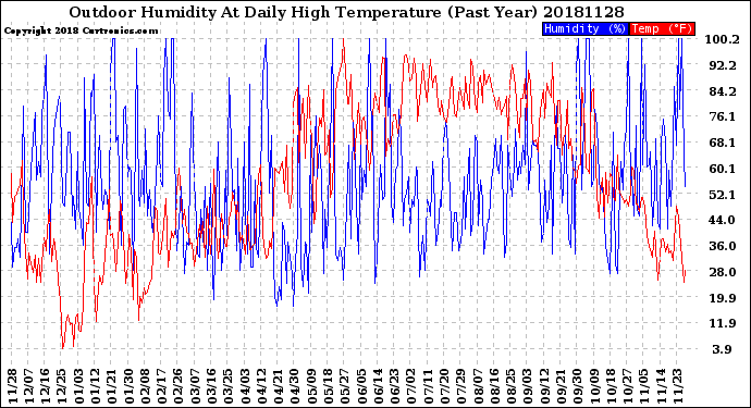 Milwaukee Weather Outdoor Humidity<br>At Daily High<br>Temperature<br>(Past Year)