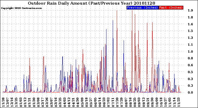 Milwaukee Weather Outdoor Rain<br>Daily Amount<br>(Past/Previous Year)