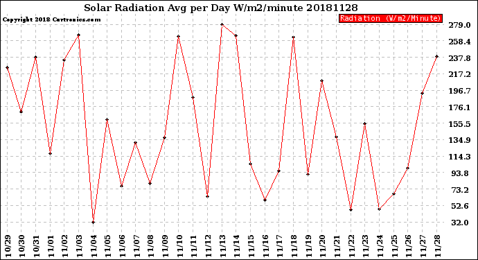 Milwaukee Weather Solar Radiation<br>Avg per Day W/m2/minute