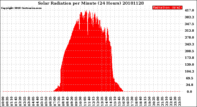 Milwaukee Weather Solar Radiation<br>per Minute<br>(24 Hours)