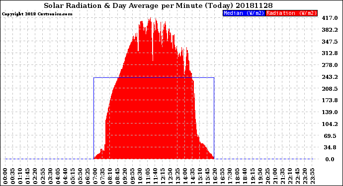 Milwaukee Weather Solar Radiation<br>& Day Average<br>per Minute<br>(Today)