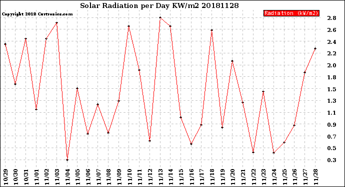 Milwaukee Weather Solar Radiation<br>per Day KW/m2