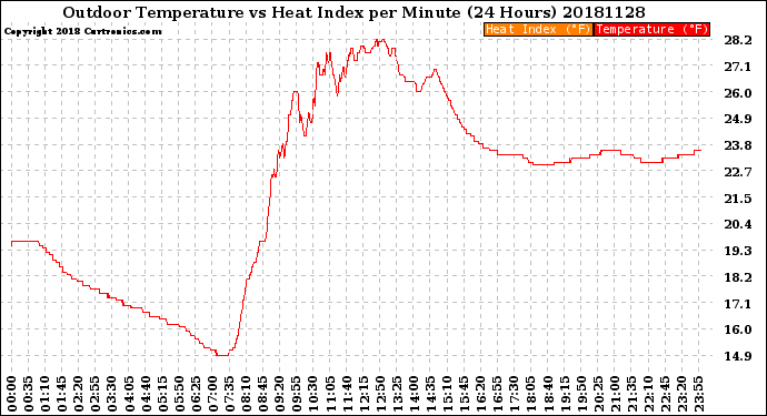 Milwaukee Weather Outdoor Temperature<br>vs Heat Index<br>per Minute<br>(24 Hours)