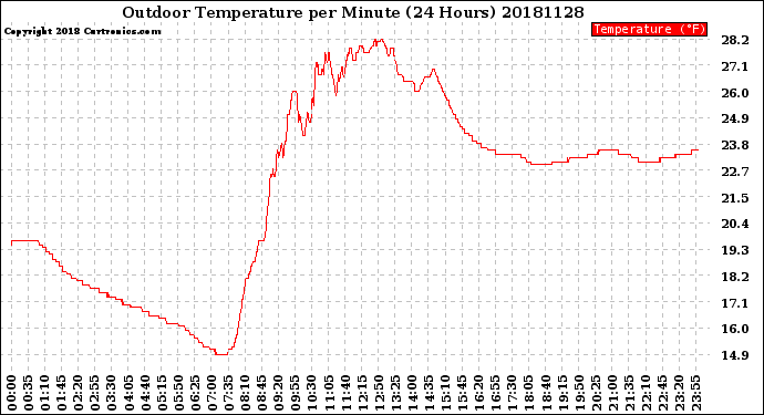 Milwaukee Weather Outdoor Temperature<br>per Minute<br>(24 Hours)