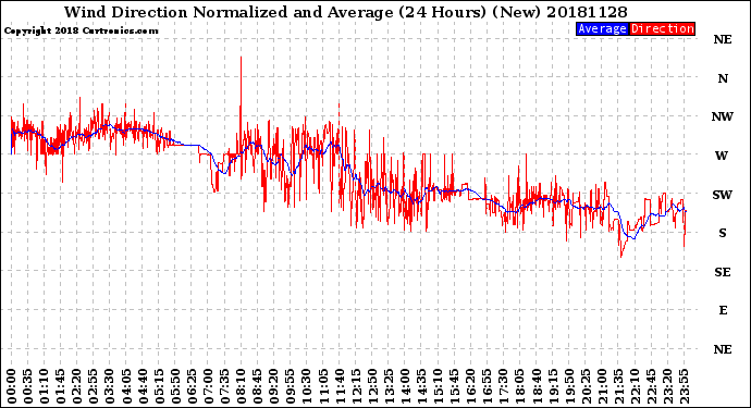 Milwaukee Weather Wind Direction<br>Normalized and Average<br>(24 Hours) (New)