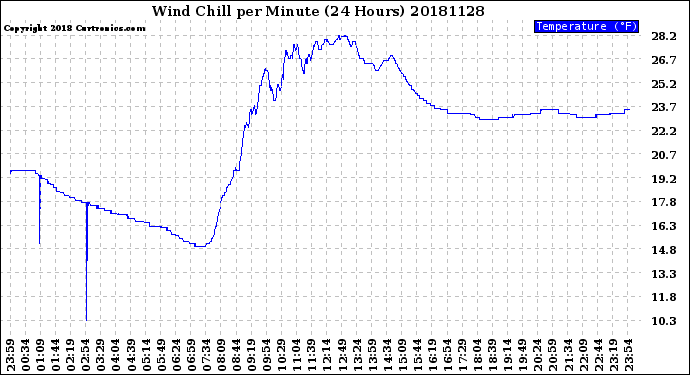 Milwaukee Weather Wind Chill<br>per Minute<br>(24 Hours)