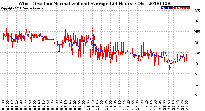 Milwaukee Weather Wind Direction<br>Normalized and Average<br>(24 Hours) (Old)