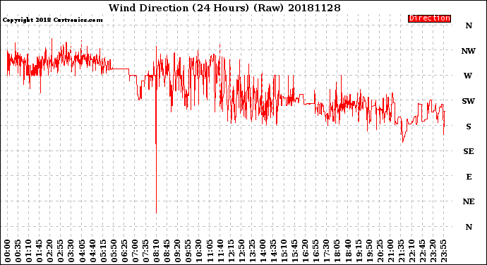 Milwaukee Weather Wind Direction<br>(24 Hours) (Raw)