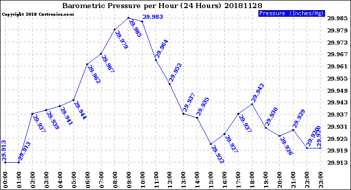Milwaukee Weather Barometric Pressure<br>per Hour<br>(24 Hours)