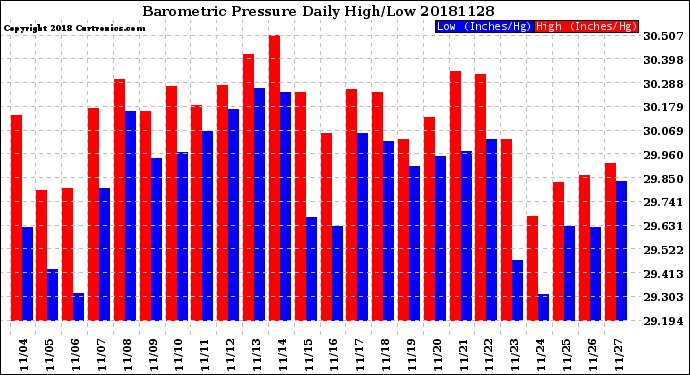Milwaukee Weather Barometric Pressure<br>Daily High/Low