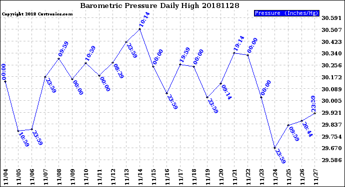 Milwaukee Weather Barometric Pressure<br>Daily High