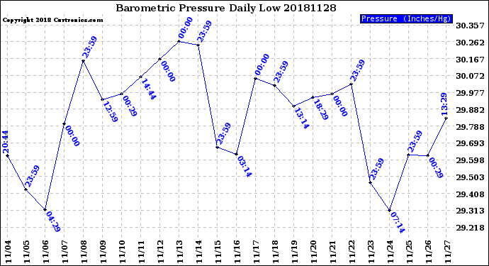Milwaukee Weather Barometric Pressure<br>Daily Low