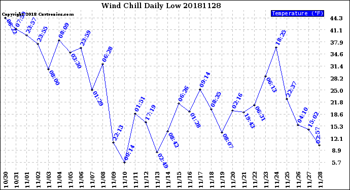 Milwaukee Weather Wind Chill<br>Daily Low