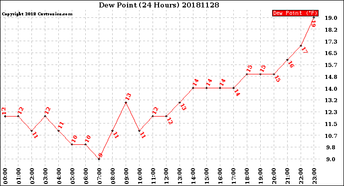 Milwaukee Weather Dew Point<br>(24 Hours)