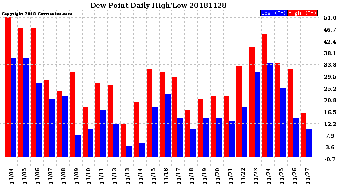 Milwaukee Weather Dew Point<br>Daily High/Low