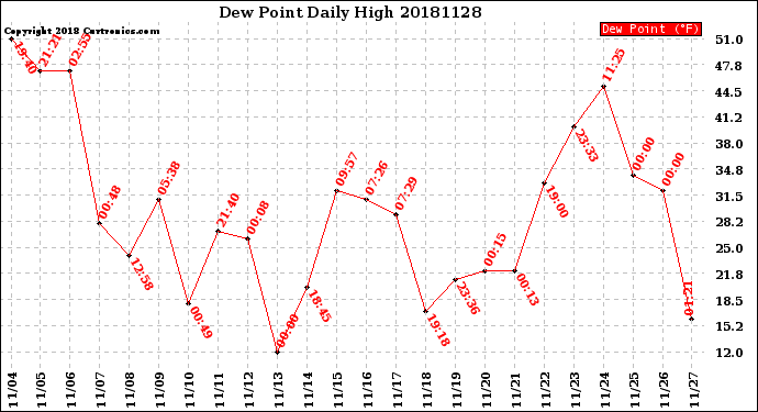 Milwaukee Weather Dew Point<br>Daily High