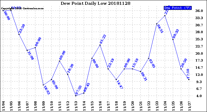 Milwaukee Weather Dew Point<br>Daily Low