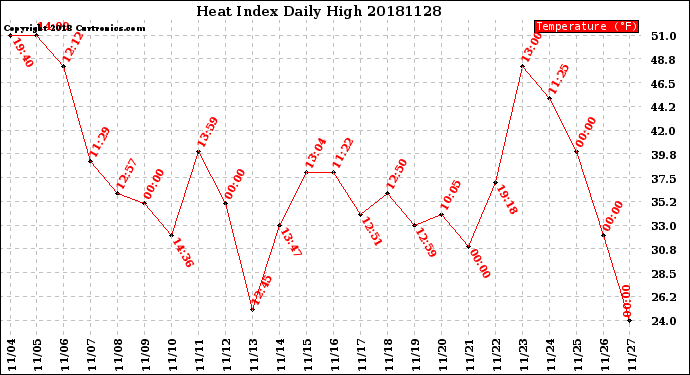 Milwaukee Weather Heat Index<br>Daily High