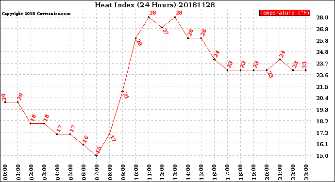 Milwaukee Weather Heat Index<br>(24 Hours)