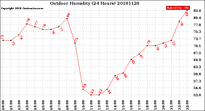 Milwaukee Weather Outdoor Humidity<br>(24 Hours)