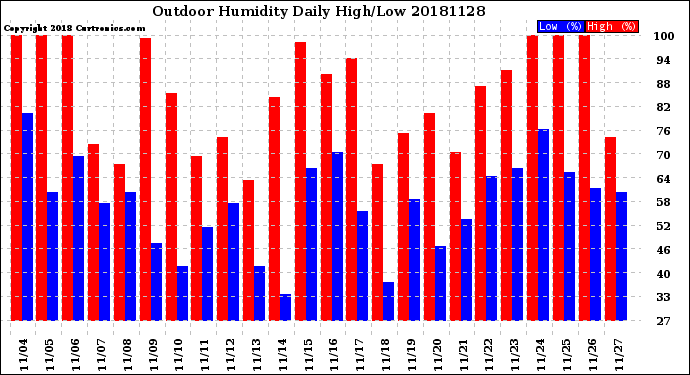 Milwaukee Weather Outdoor Humidity<br>Daily High/Low