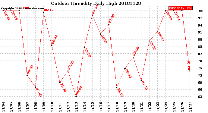 Milwaukee Weather Outdoor Humidity<br>Daily High