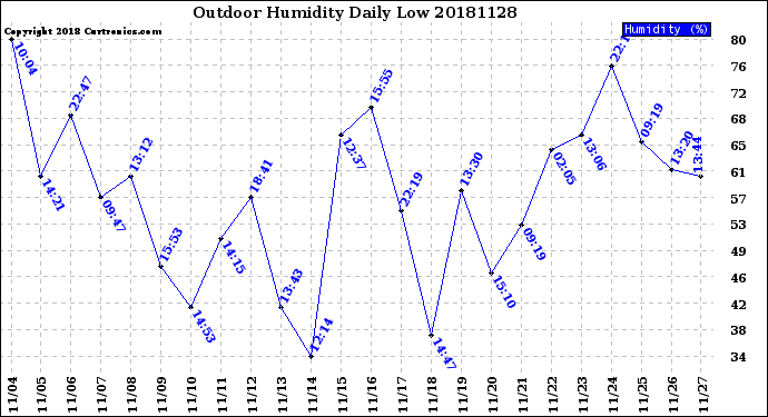 Milwaukee Weather Outdoor Humidity<br>Daily Low